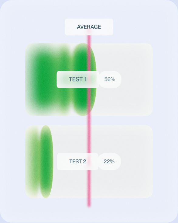 Sample exposure report comparing Test 1 at 56% and Test 2 at 22% against the average
